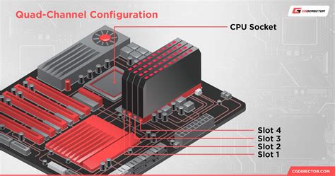 quad channel ram configuration